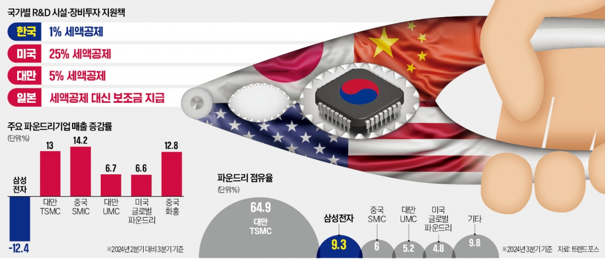 中 폭탄할인, TSMC 고객독식, 정치권은 무한정쟁…K칩 사면초가