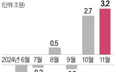 가계빚 다시 급증하나…2금융 대출 증가폭, 40개월 만에 '최대'