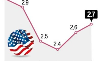 美 11월 CPI 전년대비 2.7% 올라 예상 부합…"예정대로 금리인하"