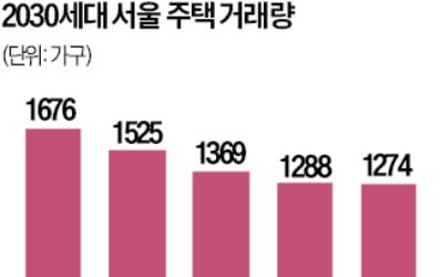 2030 어디에 집 샀나 보니…강서·송파·노원·동작에 '집중'