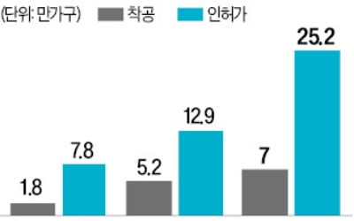 내년 공공주택 25만2000가구 공급