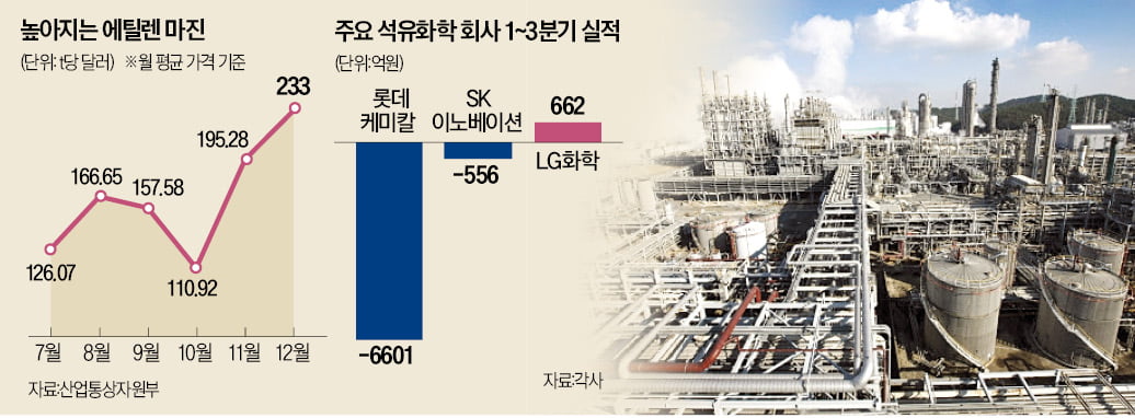 에틸렌 마진 19개월來 최고…석화社, 구조조정 시간 벌까