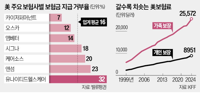 보험 CEO 피살에…도마 오른 美 의료시스템