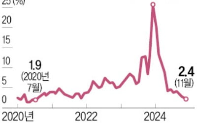 아르헨티나 인플레 4년來 최저…밀레이 '감세·성장'으로 전환