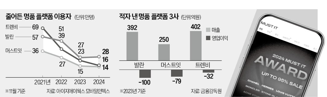 이용자 잡으려 샤넬 95% 할인…명품 플랫폼, 사활 건 치킨게임