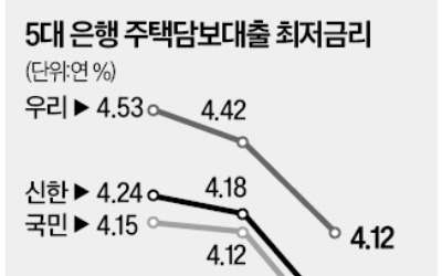 주담대 금리 뚝뚝…'대출 문턱' 낮아진다