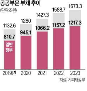 작년 공공부채 1673兆 '사상 최대'…GDP 70% 육박