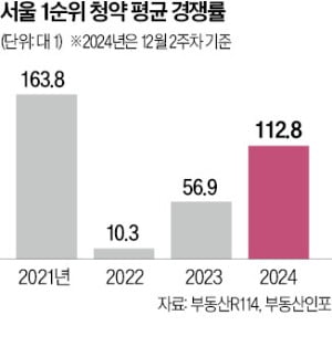 올해도 '얼죽신'…서울 112 대 1