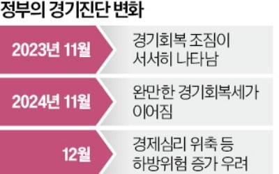 13개월 만에 그린북서 '경기회복' 문구 빠졌다