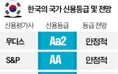 S&P·무디스·피치 "韓 신용등급 여전히 안정적"