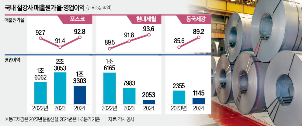 후계자도 슬롯사이트 소닉 추천부문 전진배치…원가절감 힘주는 철강사