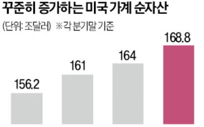 美 3분기 가계 순자산 '사상 최대'