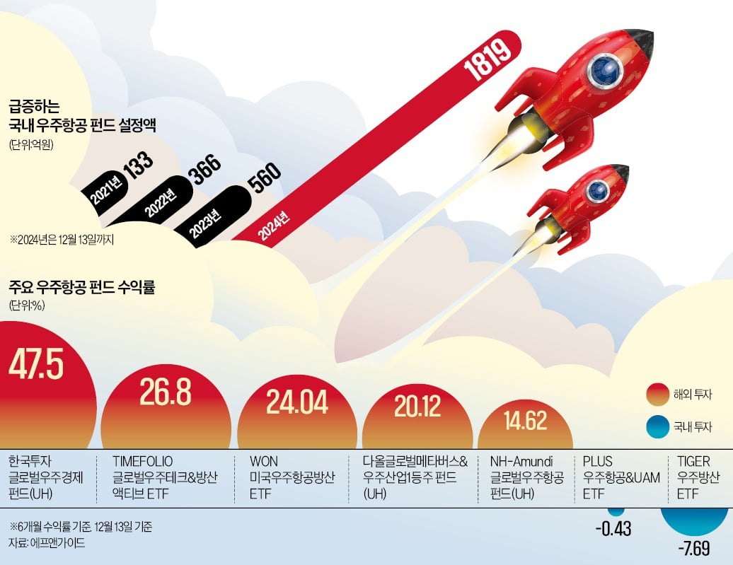 올 수익률 60날아오른 우주항공펀드