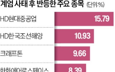 조선 끌고 방산 밀고…코스피, 계엄이전 회복