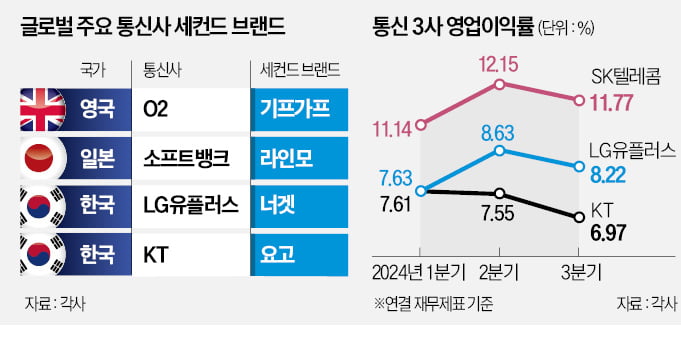 글로벌 통신사 '세컨드 온라인 카지노 합법 사이트'로 틈새 찾는다 [정지은의 산업노트]