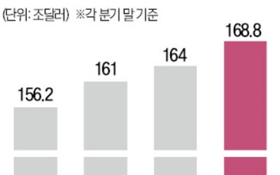 美 3분기 가계 순자산 '사상 최대'