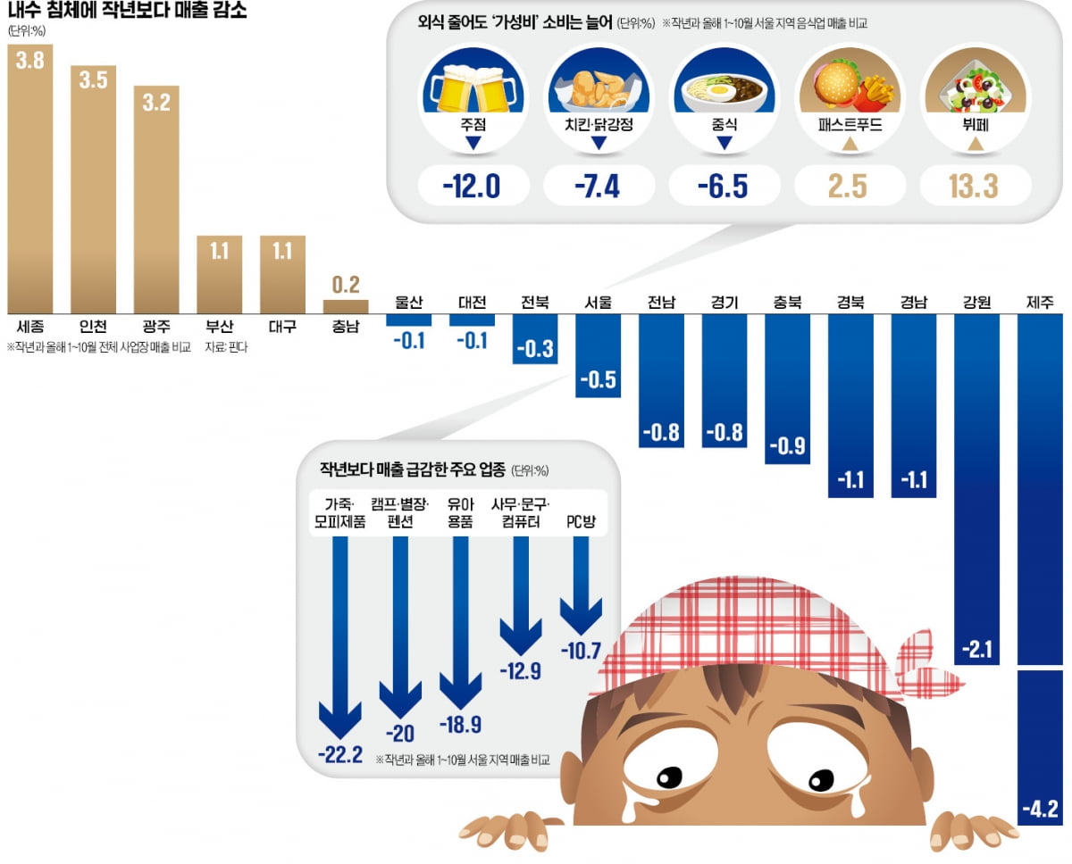 제주·강원·경남, 내수침체 '쇼크'…주점·치킨·중식당 발길 끊겼다