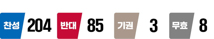 윤석열 대통령 탄핵안 가결…204명 찬성 [영상]