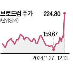 브로드컴 "내년 라이브 바카라칩 수요 급증"에 시총 1조 돌파