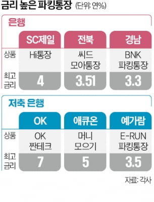 뚝 떨어진 예·적금 금리…年7% 파킹통장 넣어볼까