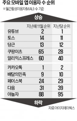 불황에 흥 잃었다…야놀자·여기어때 인기 시들