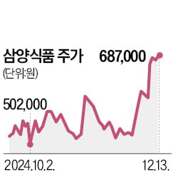 '불닭' 삼양식품 주가 뒷심 무섭네