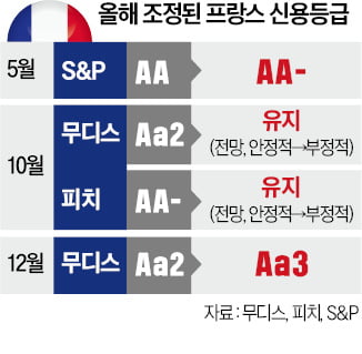 "佛, 정치분열로 공공재정 악화"…무디스, 신용등급 한단계 강등