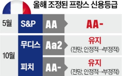 "佛, 정치분열로 공공재정 악화"…무디스, 신용등급 한단계 강등