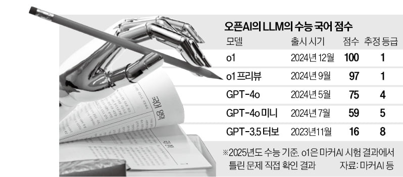 '챗GPT' 수능 국어 풀었더니…1년 만에 '대반전' 일어났다 