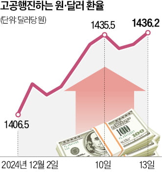 외환시장 '최악 시나리오' 피했다…원·달러 환율 1450원 돌파 가능성 낮아져