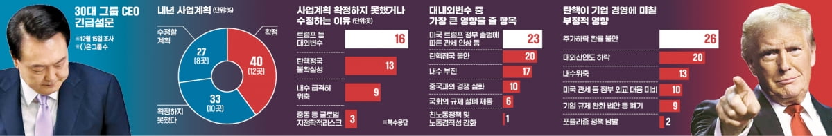 "정부 없이 기업 홀로 뛸 판"…30대그룹 73%, M&A·신사업 미뤄