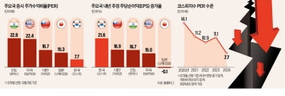 K증시 '역대급 바겐세일'에도…"주도주 확인돼야 본격 반등"