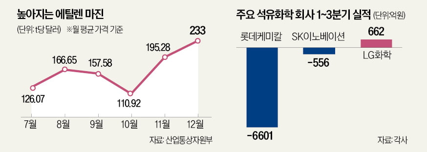 살아난 '에틸렌 마진'…일시 반등 vs 바닥 쳤다