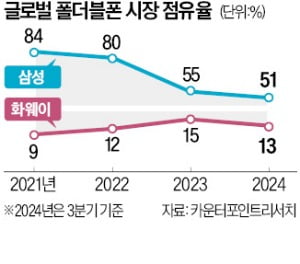 中의 거센 추격…삼성 "폴더블폰을 수성하라" 