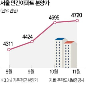 3.3㎡당 4720만원…또 최고가 갈아치운 서울 카지노 입플