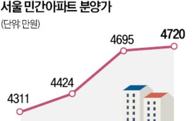 3.3㎡당 4720만원…또 최고가 갈아치운 토스 카지노 분양가