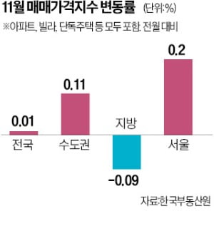 서울 집값 상승폭 세달째 축소