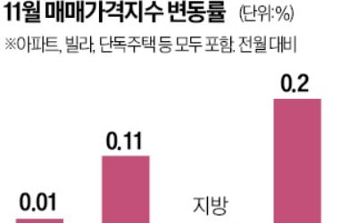 카지노 입플 집값 상승폭 석달째 축소