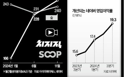 '플랫폼 장벽' 허무는 네이버, 숏폼 키운다