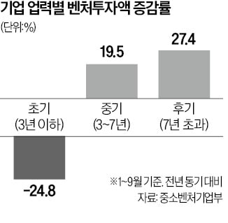 "투자 영토 넓혀야 산다"…VC 면허 따는 AC 급증