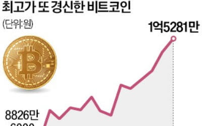 1억5000만원 돌파 … 비트코인, 끝없이 질주