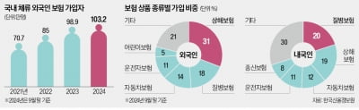 카지노 양상수 보험 가입자, 100만명 넘어섰다