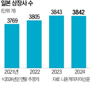 "밸류업 압박 못 견디겠다"…日 상장폐지 11년 만에 최다