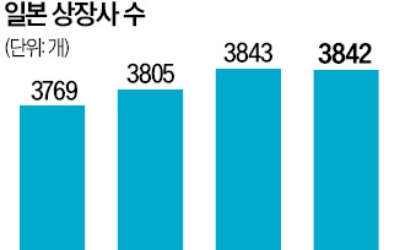 "밸류업 압박 못 견디겠다"…日 상장폐지 11년 만에 최다