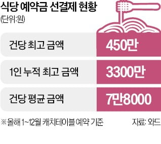 식당 예약금이 수백만원? … "노쇼 방지" vs "배짱 장사"