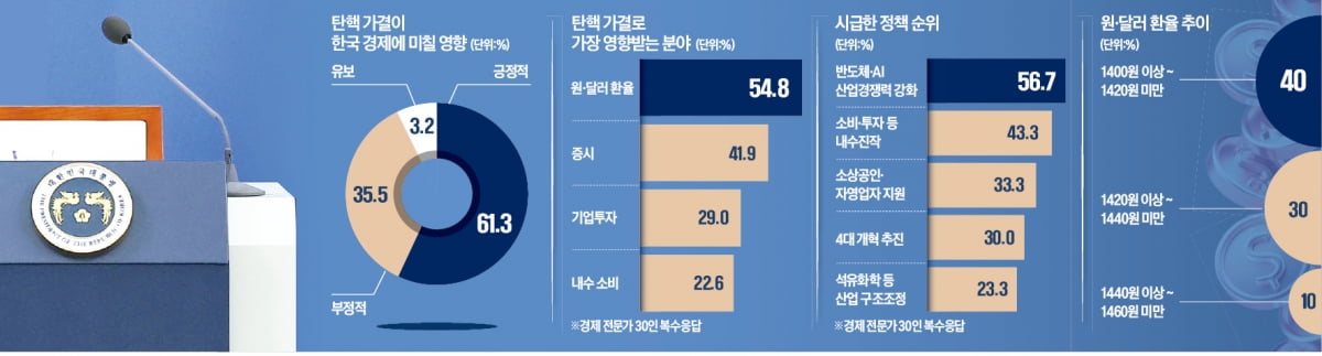 경제전문가 70% "내년 韓성장률 1.9%도 어려워…확장재정 필요"