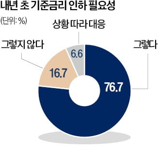 경제전문가 80% "내년 초 기준금리 내려야"