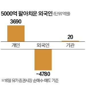 탄핵 리스크 털어내니…개인 컴백, 外人 매도 