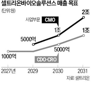 닻 올린 셀트리온 CDMO…"7년뒤 매출 3조"