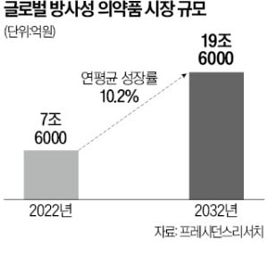 SK바이오팜, 방사성의약품 신약 개발 속도